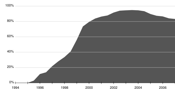 Image:Internet-explorer-usage-data.svg