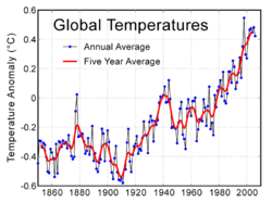 Instrumental temperature record of the last 150 years