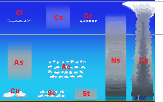 Cloud classification by altitude of occurrence