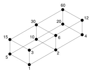 Image:Lattice of the divisibility of 60.svg