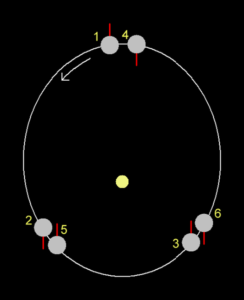 Image:Mercury's orbital resonance.png