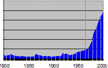 US price levels, 1800–2000Red line marks leaving silver standard