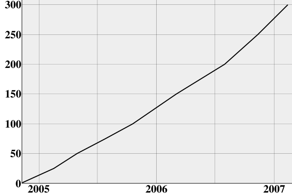 Image:Firefox growth cumulative.svg