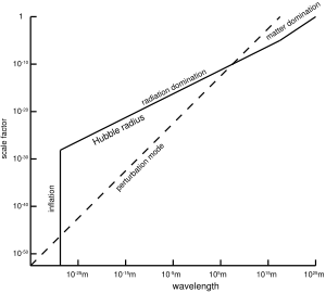 The physical size of the Hubble radius (solid line) as a function of the linear expansion (scale factor) of the universe. During cosmic inflation, the Hubble radius is constant. The physical wavelength of a perturbation mode (dashed line) is also shown. The plot illustrates how the perturbation mode grows larger than the horizon during cosmic inflation before coming back inside the horizon, which grows rapidly during radiation domination. If cosmic inflation never happened, and radiation domination continued back until a gravitational singularity, then the mode would never been inside the horizon in the very early universe, at no causal mechanism could have ensured that the universe was homogeneous on the scale of the perturbation mode.