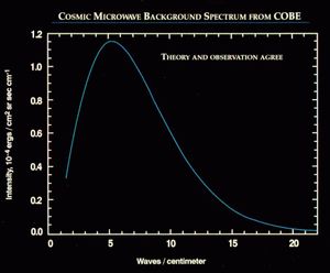 The cosmic microwave background spectrum measured by the FIRAS instrument on the  COBE satellite is the most precisely measured black body spectrum in nature. The data points and error bars on this graph are obscured by the theoretical curve.