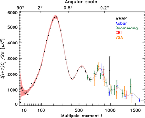 The power spectrum of the cosmic microwave  background radiation anisotropy in terms of the angular scale (or multipole moment). The data shown come from the WMAP (2006), Acbar (2004) Boomerang (2005), CBI (2004) and VSA (2004) instruments.