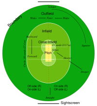 A standard cricket ground, showing the cricket pitch (brown), close-infield (light green) within 15 yards (13.7 m) of the striking batsman, infield (medium green) inside the white 30 yard (27.4 m) circle, and outfield (dark green), with sight screens beyond the boundary at either end.