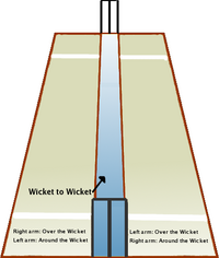 A perspective view of the cricket pitch from the bowler's end.  The bowler runs in past one side of the wicket at the bowler's end, either 'over' the wicket or 'round' the wicket.