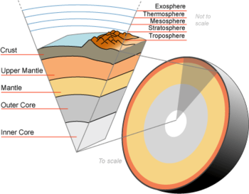 Earth cutaway from core to exosphere.