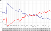 CBS News/New York Times Bush public opinion polling from February 2001 to October 2006.  Blue denotes "approve", red "disapprove", and gray "unsure".  Large increases in approval followed the September 11 attacks and the beginning of the 2003 Iraq conflict.