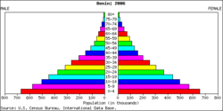 Population pyramid