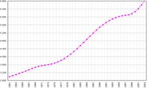 Demographics of Burundi, Data of FAO, year 2005 ; Number of inhabitants in thousands.