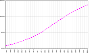 Demographics of Côte d'Ivoire, Data of FAO, year 2005 ; Number of inhabitants in thousands.