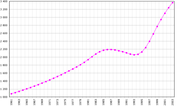 The increase in population in Liberia from 1961-2003