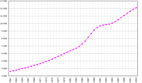 Demographics of Malawi, Data of FAO, year 2005 ; Number of inhabitants in thousands.