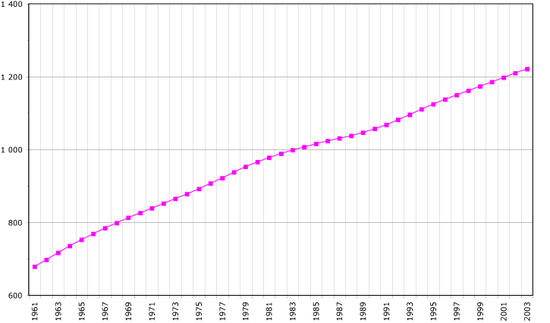 Demographics of Mauritius, Data of FAO, year 2005 ; Number of inhabitants in thousands.