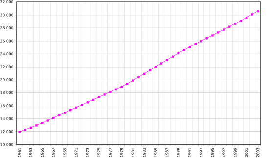 Demographics of Morocco, Data of FAO, year 2005 ; Number of inhabitants in thousands.