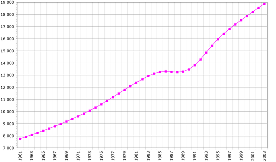 Demographics of Mozambique, Data of FAO, year 2005 ; Number of inhabitants in thousands.