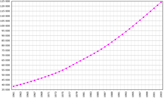 Demographics of Nigeria, Data of FAO, year 2005 ; Number of inhabitants in thousands.