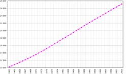 Demographics of Peru, Data of FAO, year 2005 ; Number of inhabitants in thousands.