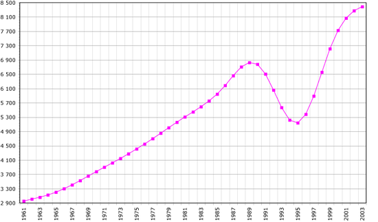 Demographics of Rwanda, Data of FAO, year 2005 ; Number of inhabitants in thousands.