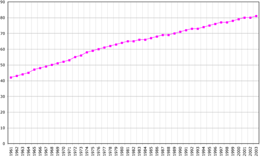 Demographics of Seychelles, Data of FAO, year 2005 ; Number of inhabitants in thousands.