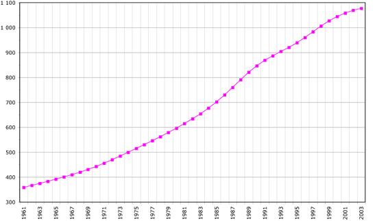Demographics of Swaziland, Data of FAO, year 2005 ; Number of inhabitants in thousands.