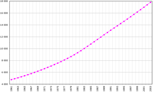 Demographics of Syria, Data of FAO, year 2005 ; Number of inhabitants in thousands.