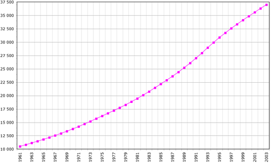Demographics of Tanzania, Data of FAO, year 2005 ; Number of inhabitants in thousands.