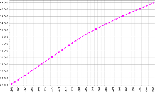 Demographics of Thailand, Data of FAO, year 2005 ; Number of inhabitants in thousands.