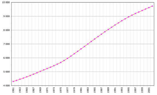 Demographics of Tunisia, Data of FAO, year 2005 ; Number of inhabitants in thousands.