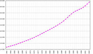 Demographics of Democratic Republic of the Congo, Data of FAO, year 2005 ; Number of inhabitants in thousands.