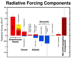 Radiative forcing from various greenhouse gases and other sources