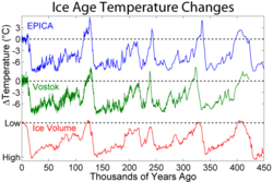 Curves of reconstructed temperature at two locations in Antarctica and a global record of variations in glacial ice volume.  Today's date is on the left side of the graph