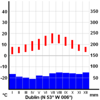 Average temperature (red) and precipitations (blue) in Dublin