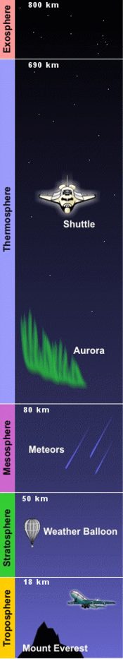 Layers of Atmosphere (NOAA)