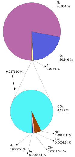 Composition of Earth's atmosphere. The lower pie represents the least common gases that compose 0.038% of the atmosphere. Values normalized for illustration.