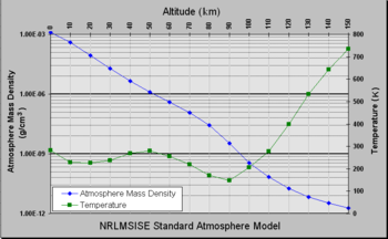 Temperature and pressure against altitude from the NRLMSISE-00 standard atmosphere model