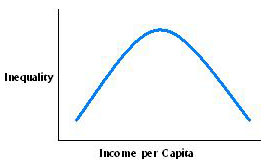 A stylized Kuznets curve