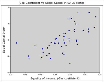 Income inequality and the social capital index in 50 U.S. states. Equality is correlated with higher levels of social capital 