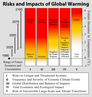 Conceptual assessment of the risks and impacts of global warming according to the Intergovernmental Panel on Climate Change and how those risks increase relative to increasing global temperatures.  Bars at the left hand side indicate projections and estimated uncertainties associated with the range of possible climate scenarios.