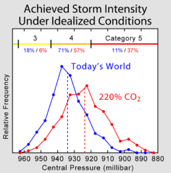 This image shows the conclusions of Knutson and Tuleya (2004) that maximum intensity reached by tropical storms is likely to undergo a moderate increase in a world affecting by substantial global warming, with a significant increase in the number of highly destructive category 5 storms.