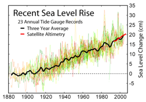 Sea level has been rising 0.2 cm/year, based on measurements of sea level rise from 23 long tide gauge records in geologically stable environments