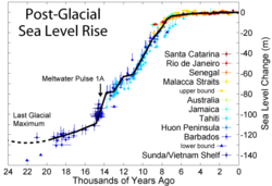 Sea level rise since the last glacial episode in meters