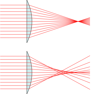 Image:Spherical aberration 2.svg