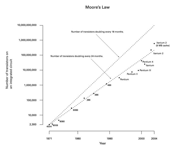 Image:Moore Law diagram (2004).jpg