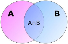 Venn diagram showing the intersection of sets A AND B (in violet), the union of sets A OR B (all the colored regions), and set A XOR B (all the colored regions except the violet).  The "universe" is represented by the rectangular frame.