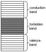 Electron energy levels in an insulator.