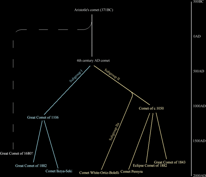 Image:Kreutz Sungrazers family tree.gif