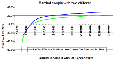 Effective tax rate comparison graph